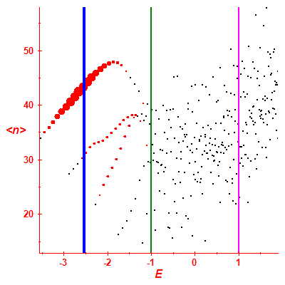Peres lattice <N>